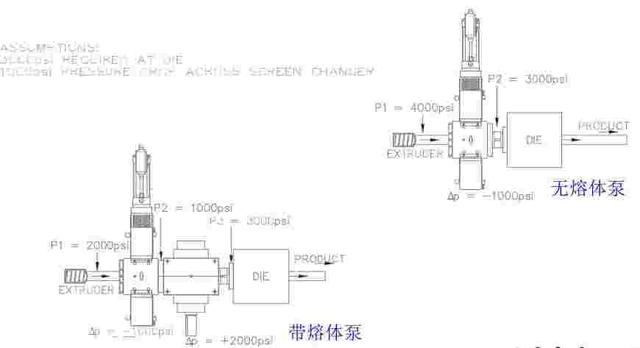 在小型擠出機(jī)上安裝熔體泵的作用